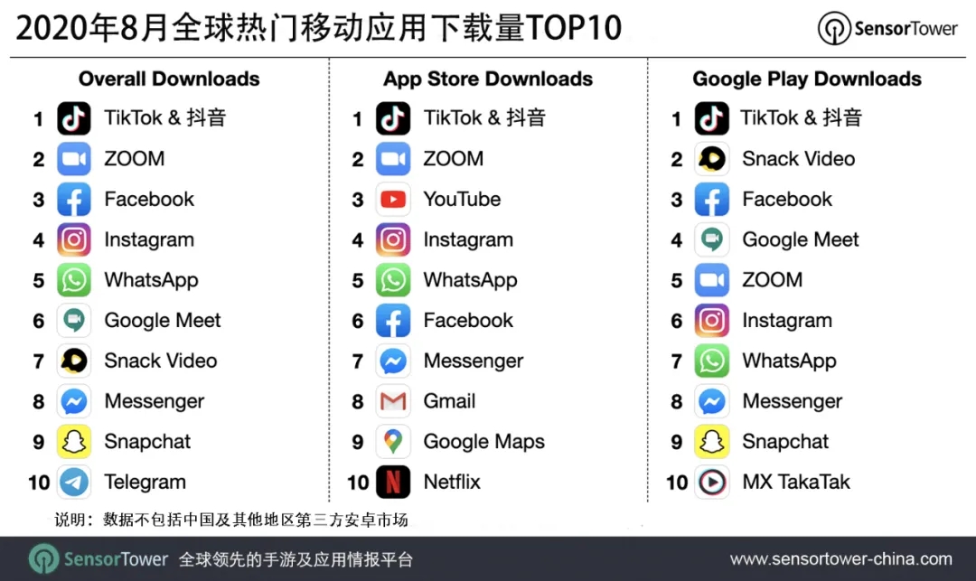 2020年8月全球热门移动应用下载量TOP10