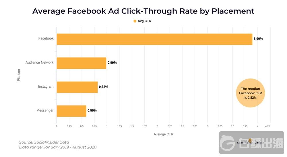 数据报告 | Facebook广告CTR及CPM在社交平台中居首位