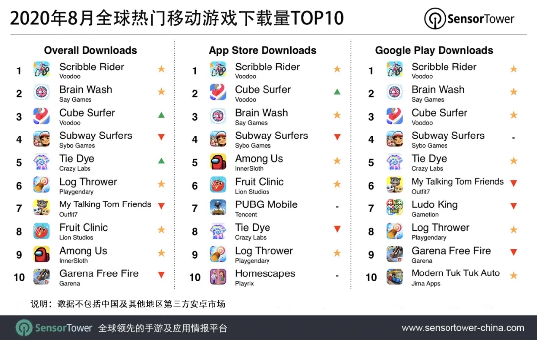 2020年8月全球热门移动游戏下载量TOP10