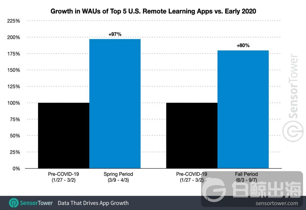 数据报告 | 开学在即 美国远程学习应用使用量激增91%