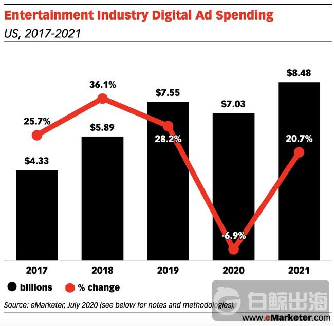 数据报告 | 2020年娱乐行业移动和数字广告支出将下降7%