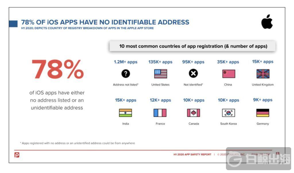 数据报告 | 大部分安卓和iOS应用程序都没有可识别的注册地址