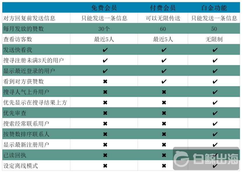 细数全球10大交友App的那些订阅方案（下）