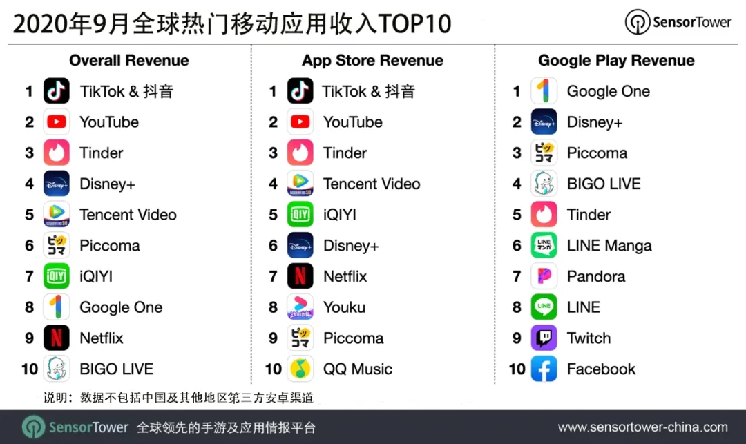 2020年9月全球热门移动应用收入TOP10