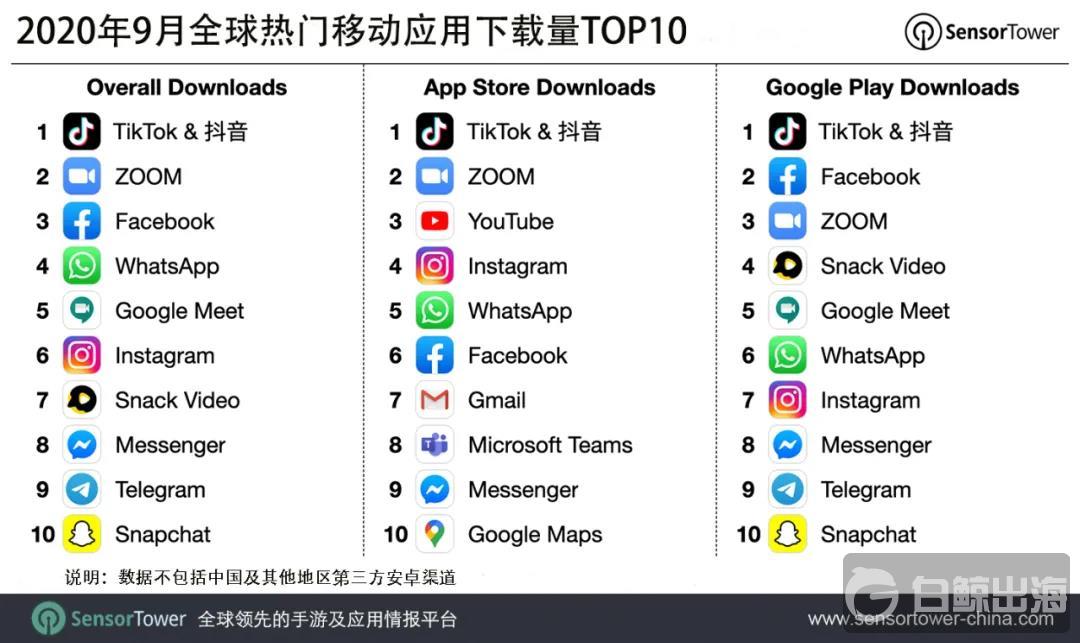 2020年9月全球热门移动应用下载量TOP10