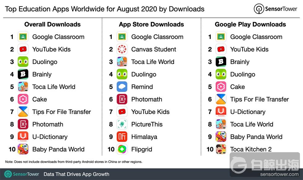 2020年8月全球教育应用下载榜