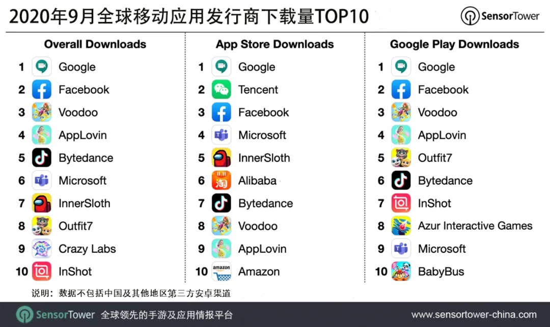 2020年9月全球移动应用发行商下载量TOP10