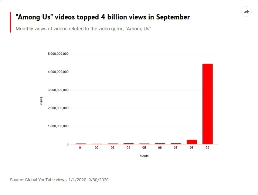 《Among Us》在油管单月播放量超40亿 社交属性功不可没