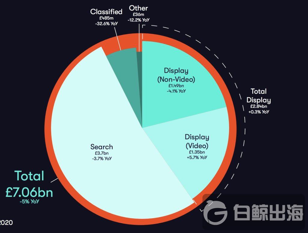 数据报告 | 2020年H1英国数字广告支出下降5%