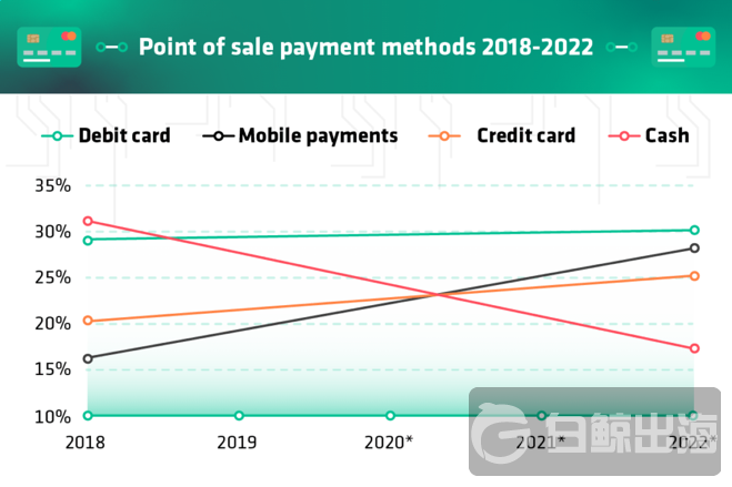 数据报告 | 2018-2022年 现金从最受欢迎变为全球使用率最低的支付方式