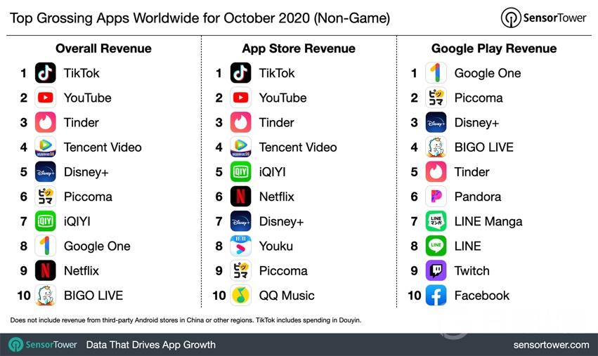 2020年10月全球最赚钱的10款非游戏App TikTok第一 同比增长5.2倍