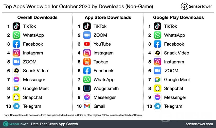 2020年10月全球下载量最大的依然是TikTok 正发力巴西市场