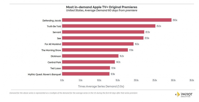 研究报告显示苹果Apple TV+节目的需求不断增加