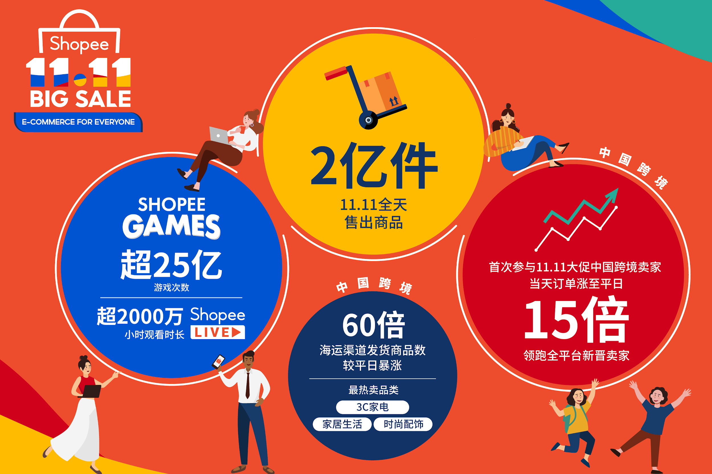 Shopee发布11.11成绩单 一天售出2亿件商品