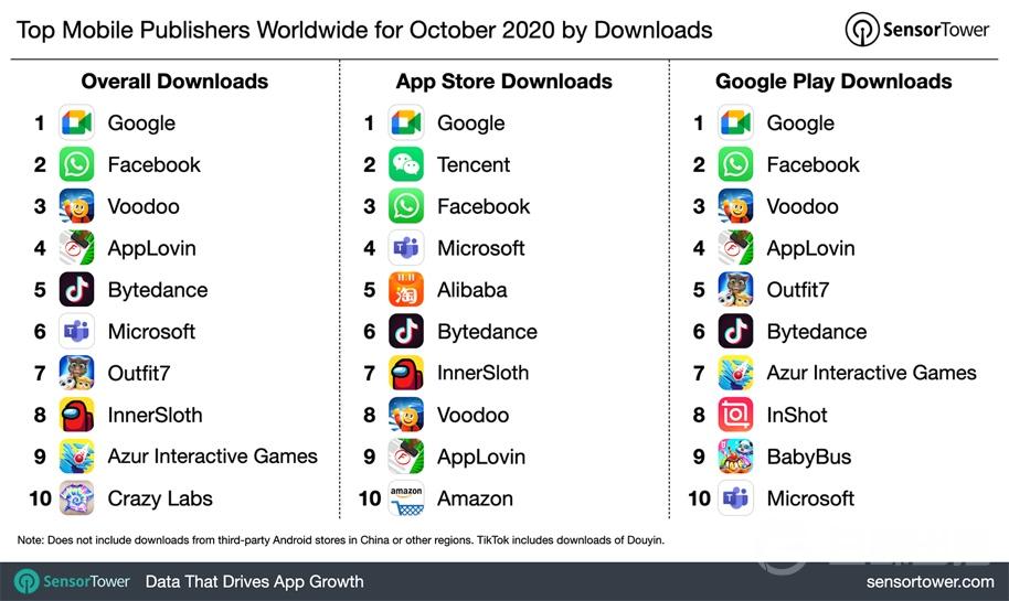 2020年10月全球移动发行商下载榜