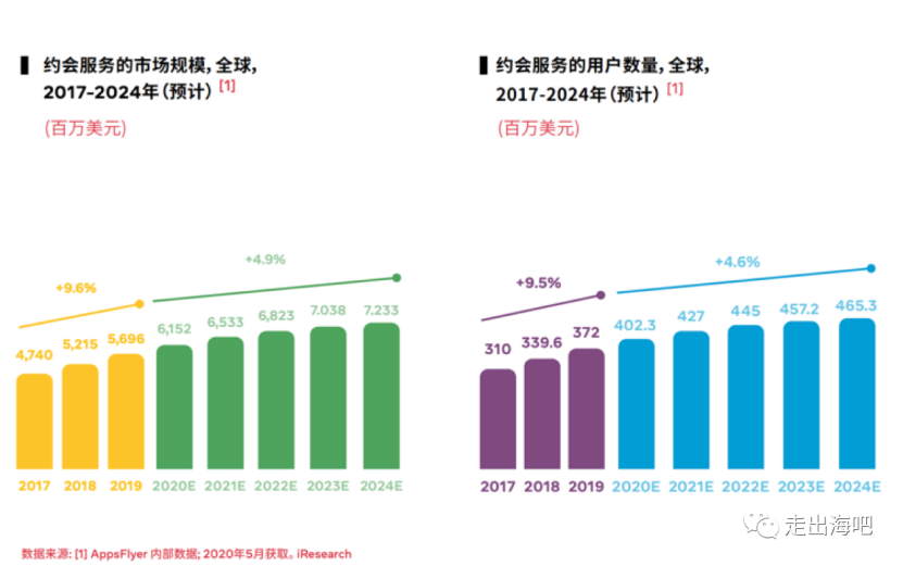 从多维度看全球最赚钱约会交友App进化史