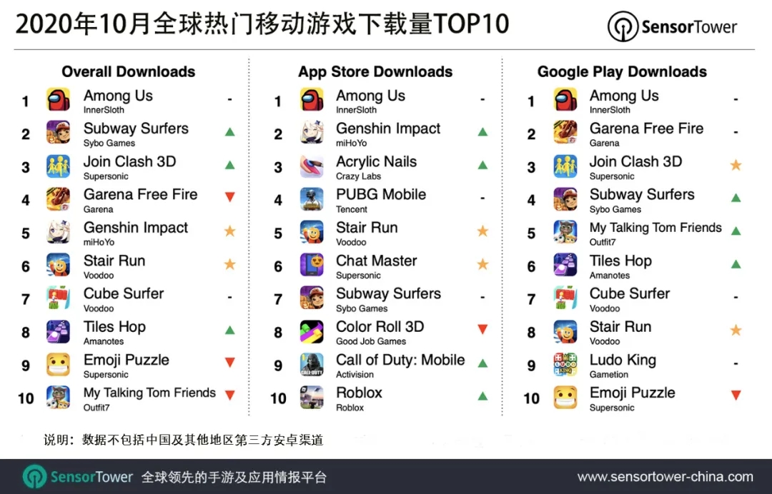 2020年10月全球热门移动游戏下载量TOP10