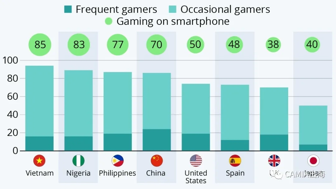 越南：世界上成年人玩游戏比例最高的国家