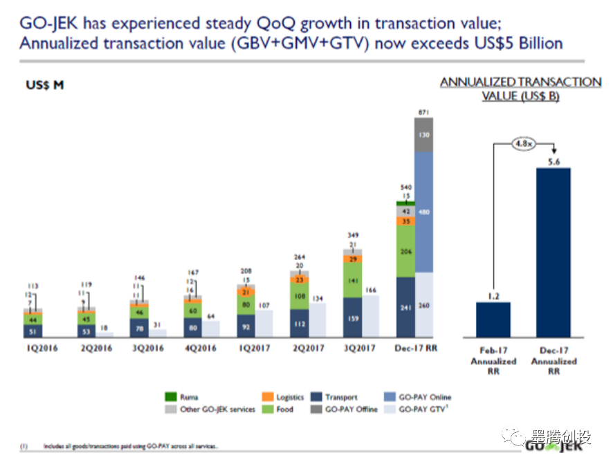融资1.5亿、处理120亿美元交易 Gojek要盈利了么？