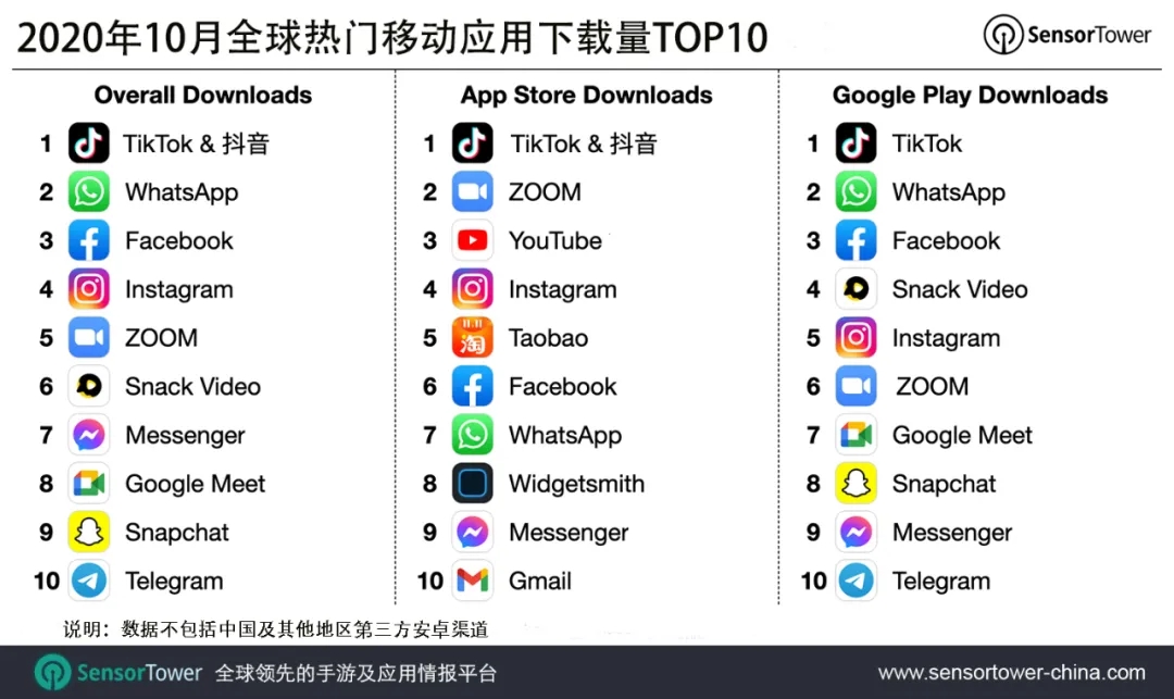 2020年10月全球热门移动应用下载量TOP10