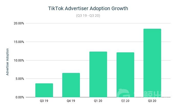 Appsumer：选择TikTok的广告主同比增长4倍