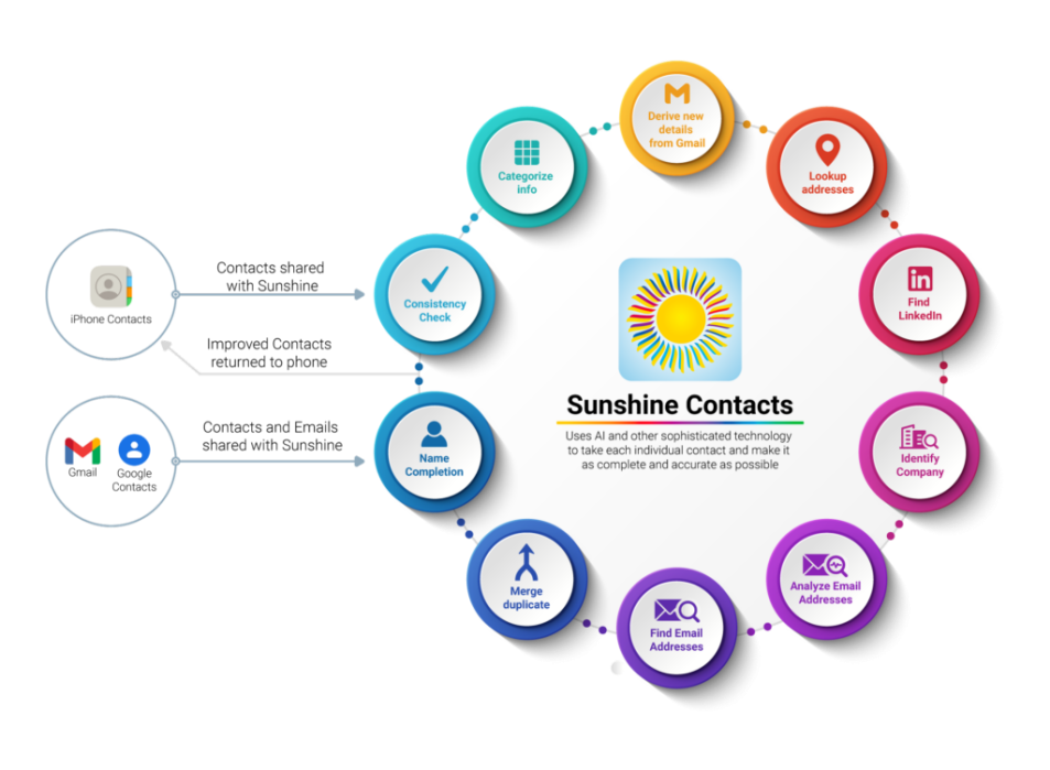 通讯录App Sunshine Contacts获2000万美元种子轮融资，工具类App还有春天？