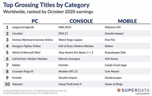 SuperData：10月全球数字游戏收入106亿美元 《原神》第一