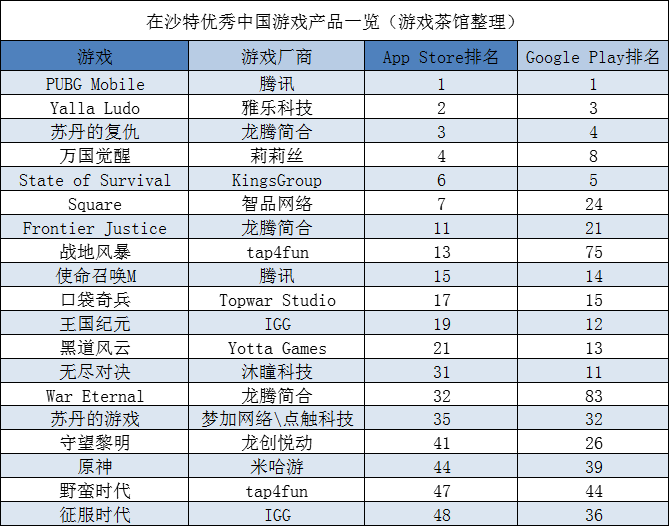 中东社交大厂上市两月股价涨45% 游戏增长迅猛 | 中东出海秀