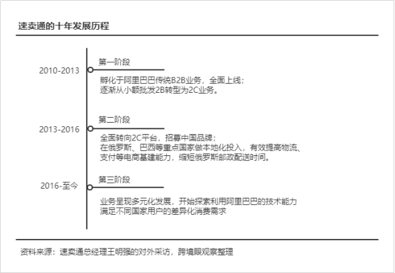 走过淘宝的老路子，速卖通下一个10年怎么走？