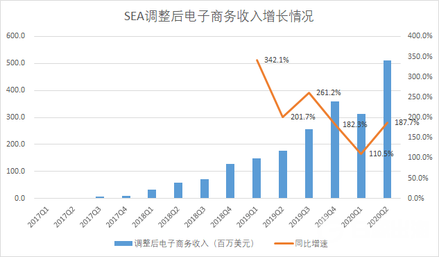 揭秘Shopee：仅成立五年，为何能够反超Tokopedia、Lazada？