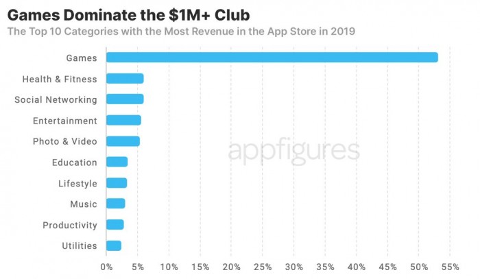 98%苹果开发者受益15%佣金福利 但对App Store营收影响有限