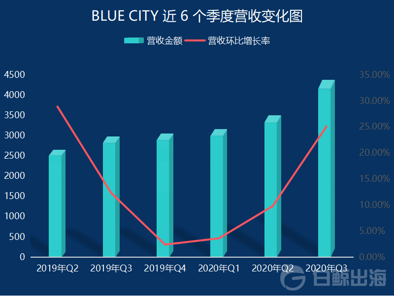 首季度盈利的BLUE CITY 需向未来发起更多挑战