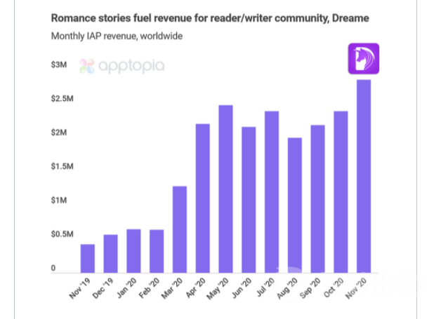 11月收入同比增长583% 美国读者都在Dreame上看什么？（上）