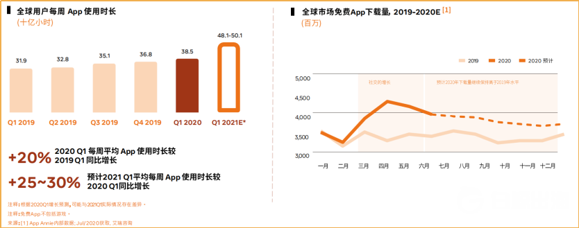 ​投放越来越难  如何才能在Facebook上日耗百万