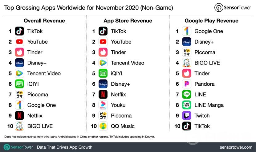 2020年11月全球应用畅销榜出炉 TikTok继续领跑