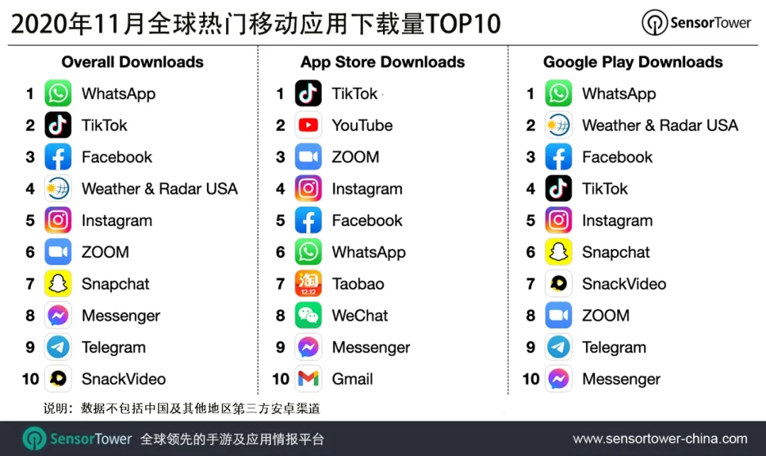 2020年11月全球热门移动应用下载量TOP10