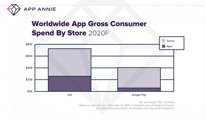 2020年两大应用商城营收达1120亿美元 65%流向了App Store