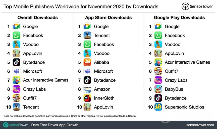 2020年11月全球移动应用发行商下载榜