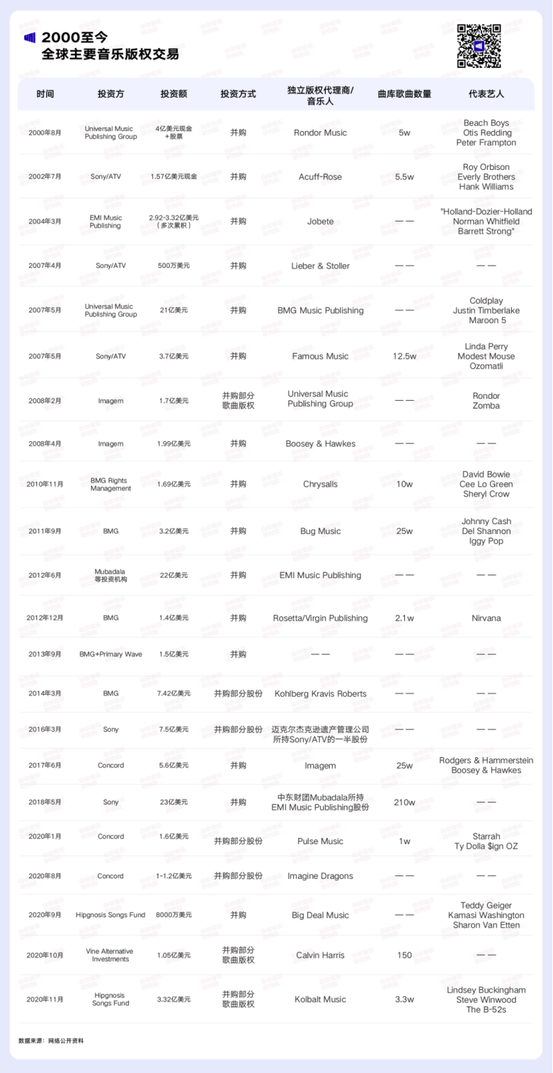 环球音乐最大一笔版权收购背后，是仍在升温的全球版权投资热潮