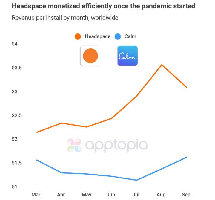 Calm No.1玩家地位不可动摇？已经有竞品实现突围（下）