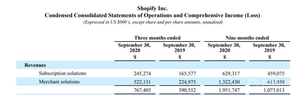 快速增长下问题出现，调查称Shopify上大量商家存在欺诈问题