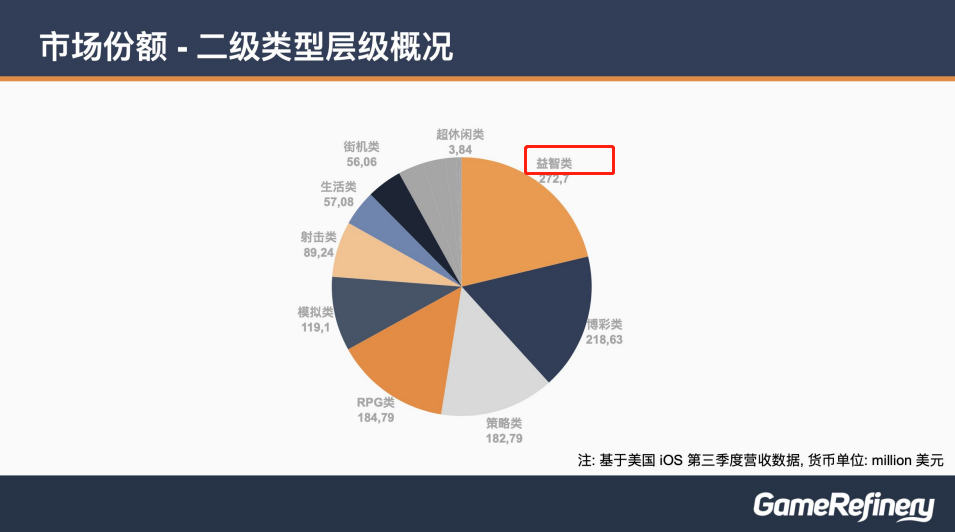 季流水超1.9亿美金的美国三消手游市场  出海厂商如何破局？