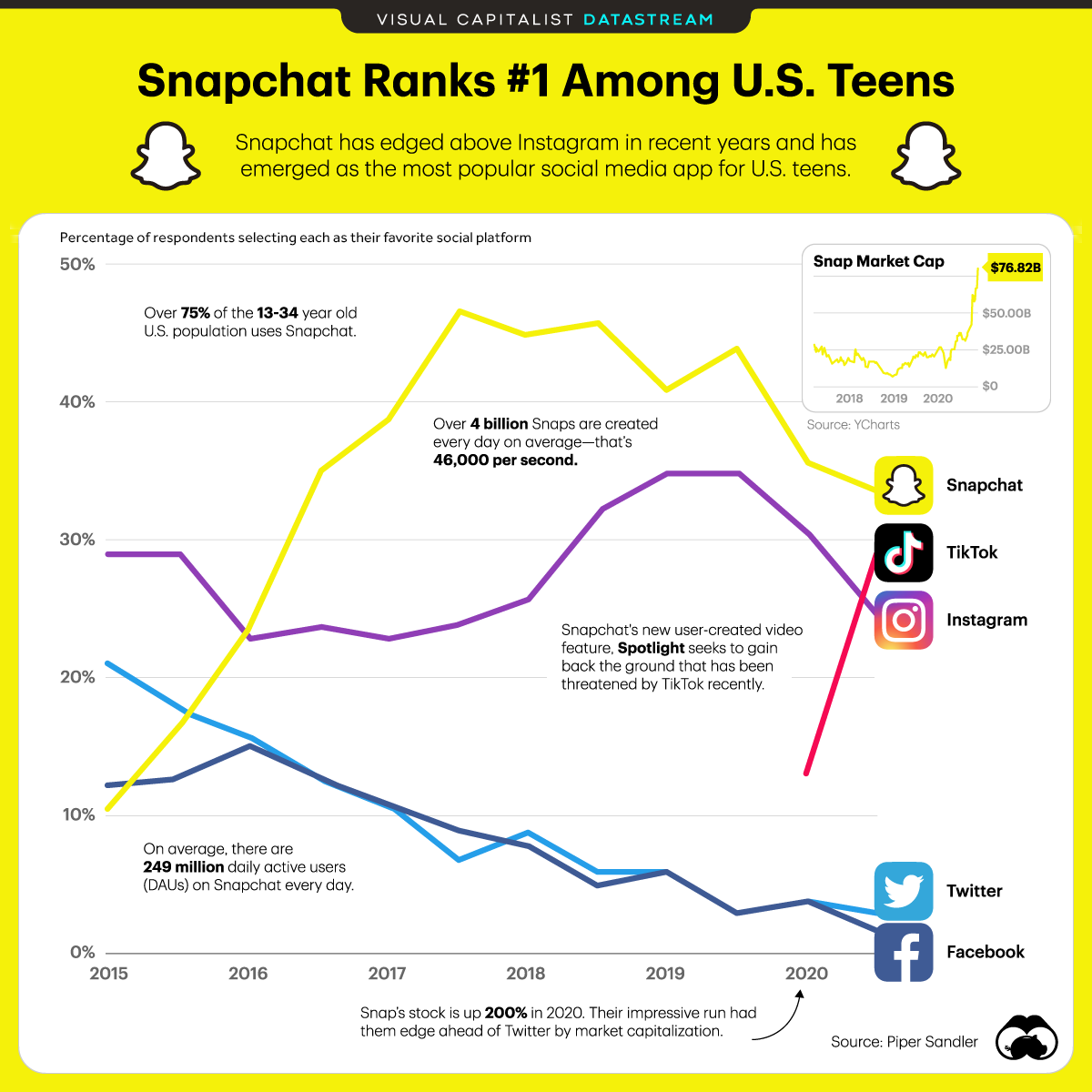 数据报告 | Snapchat是美国青少年中最流行的社交媒体平台