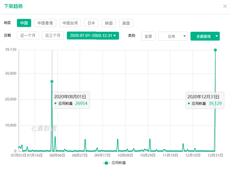 App Store单日下架近 4 万款游戏 腾讯、莉莉丝旗下产品均在列