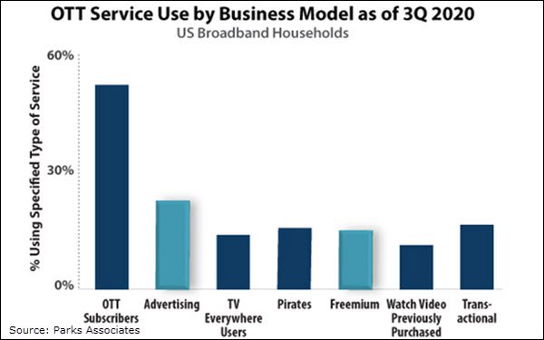 20%的美国宽带家庭正在使用广告支持的流媒体电视服务