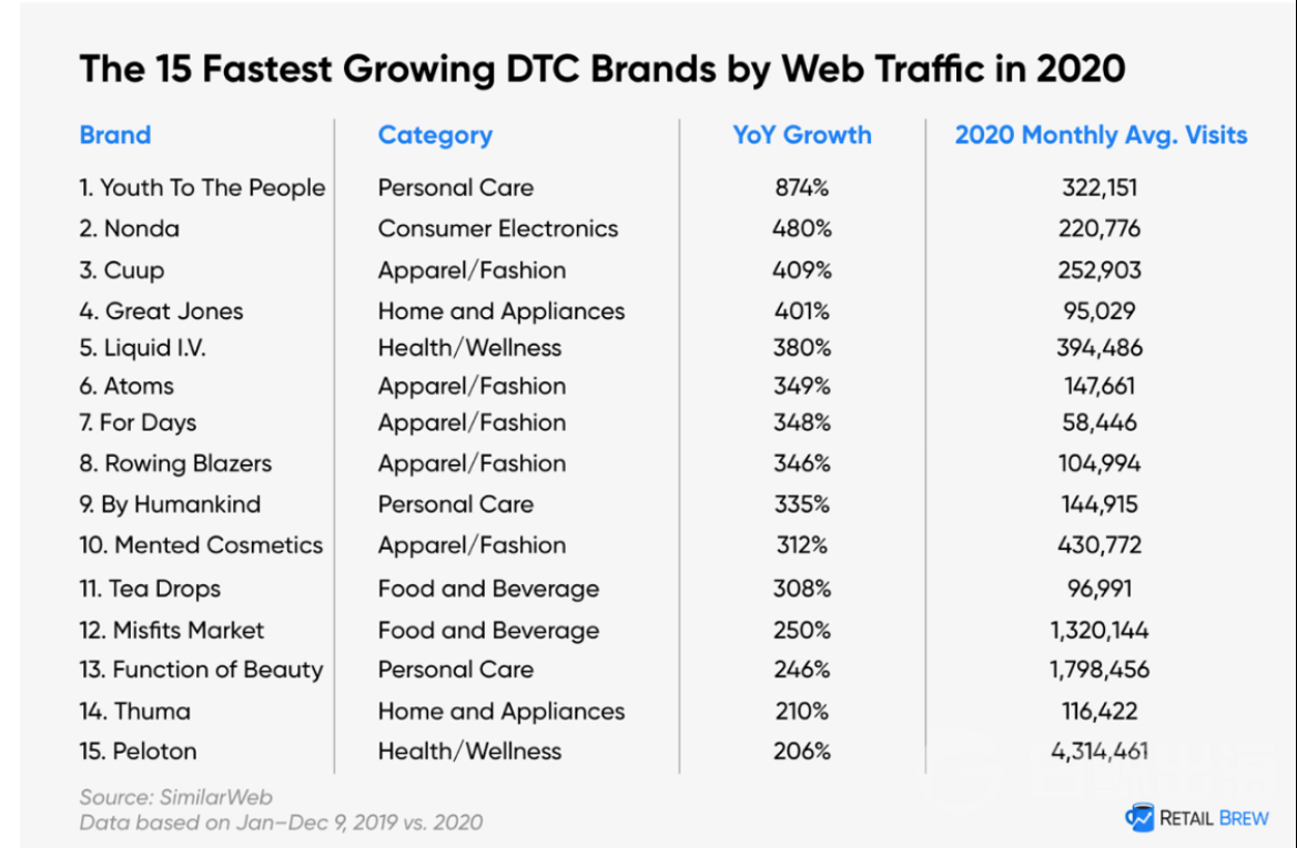 2020增长最快的DTC品牌仅1个来自中国，从中我们能学到什么？(上）