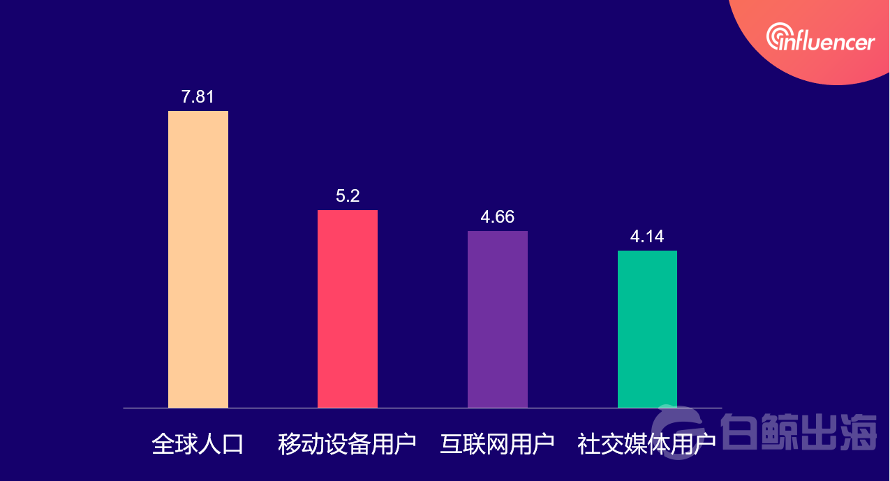 NoxInfluencer发布最新社交媒体使用数据