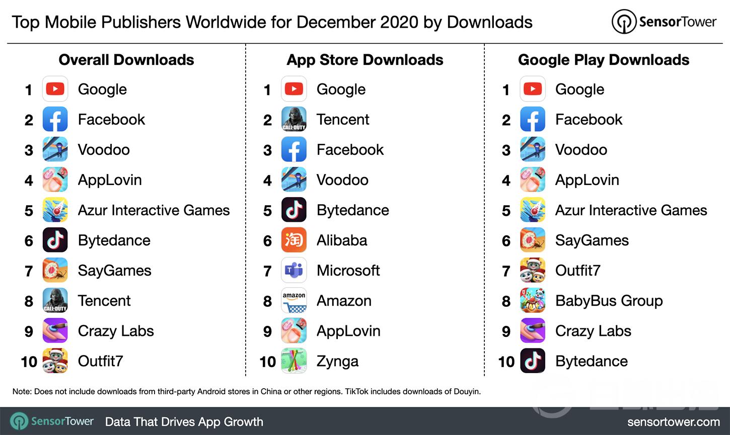 Google再度卫冕2020年12月全球应用发行商下载量榜首