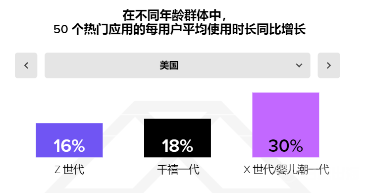 在美国年轻人用Roblox  “老年人”用Nextdoor