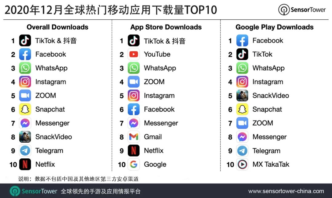 2020年12月全球热门移动应用下载量TOP10